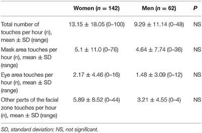 Is Face and Mask Touching a Real Struggle During the COVID-19 Pandemic? A Prospective Study Among Medical Students